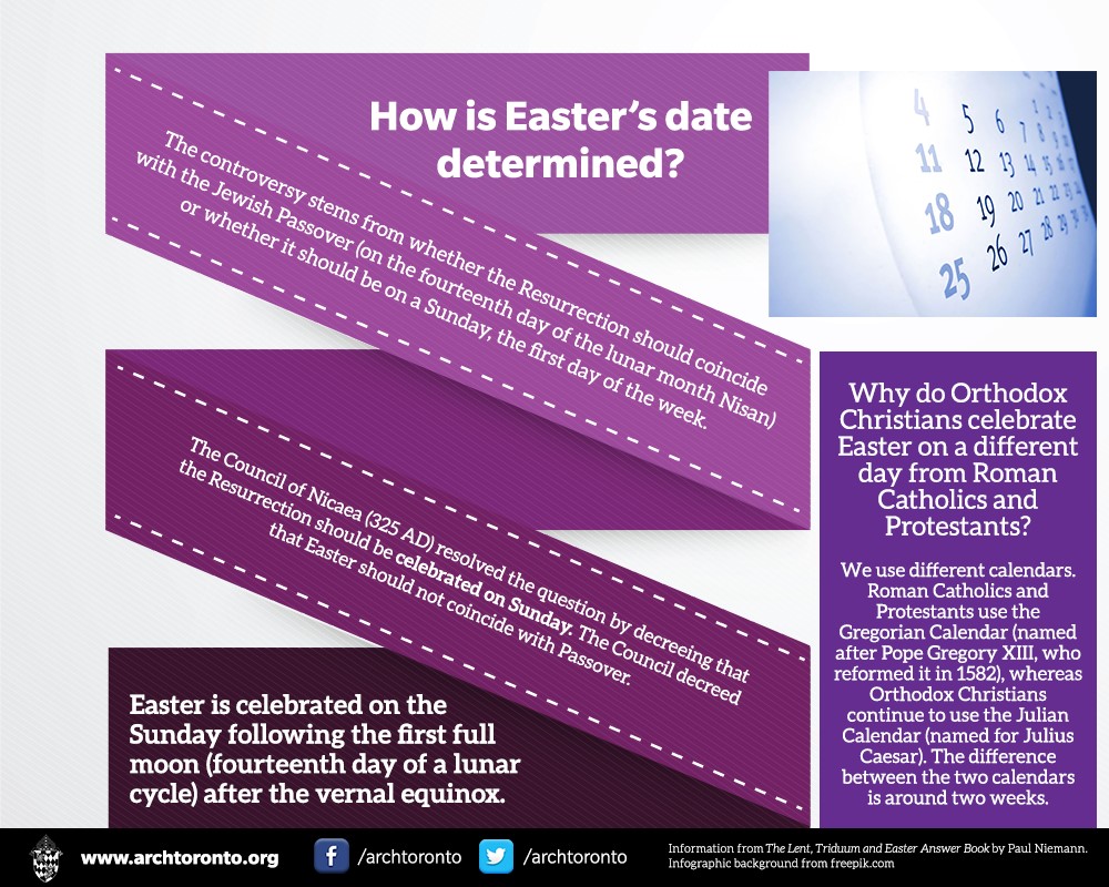 how is easters date determined